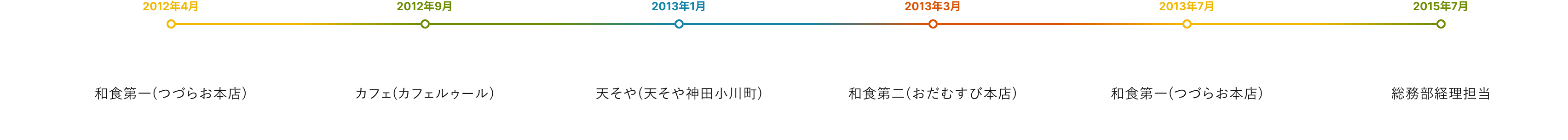 キャリアパス